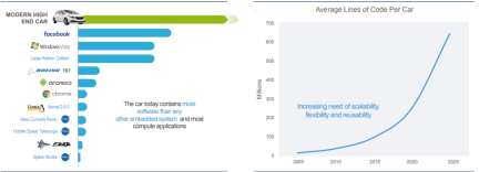 深度 | 软件定义汽车时代,智能汽车电子构架如何变革迎接数字化重塑?