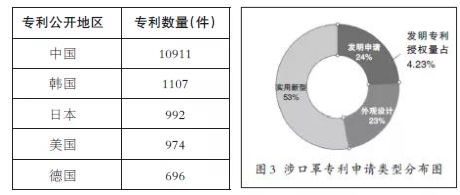 实用干货 全球口罩产业专利布局分析与技术转让机遇洞察